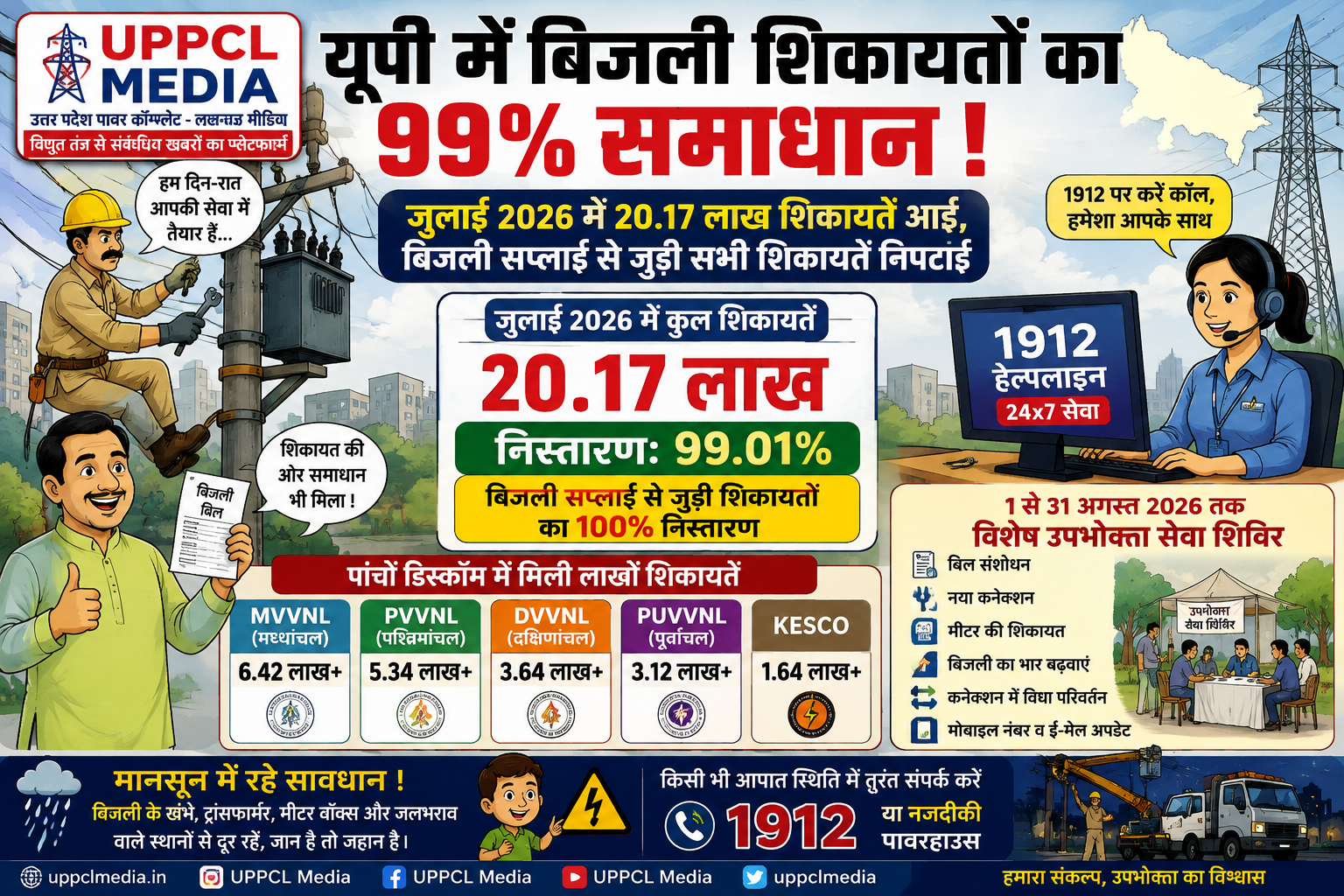 यूपी में बिजली शिकायतों के समाधान:का दावा: जुलाई में 20.17 लाख शिकायतें, 99.01% निस्तारण