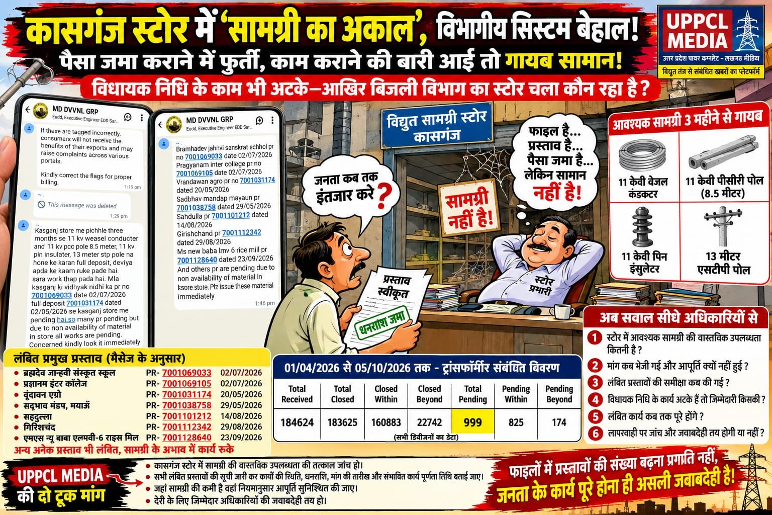 कासगंज स्टोर में सामग्री का अकाल:विभागीय सिस्टम बेहाल! पैसा जमा, प्रस्ताव तैयार—फिर भी जनता के काम पर ब्रेक!