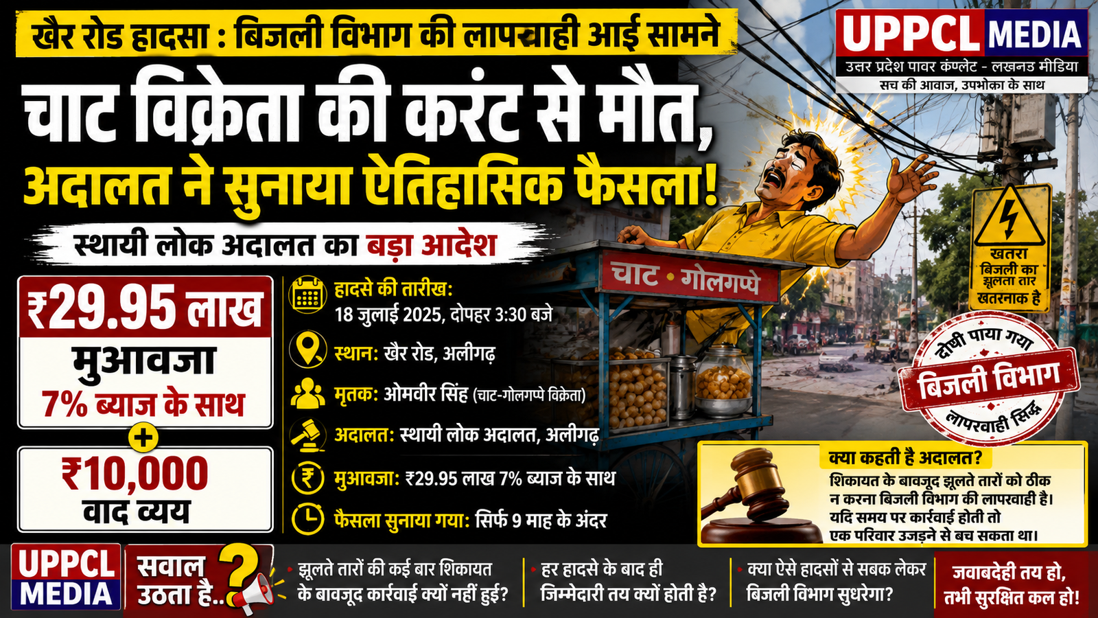 बिजली विभाग की लापरवाही ने ली चाट विक्रेता की जान, अदालत ने सुनाया ₹29.95 लाख मुआवजे का फैसला