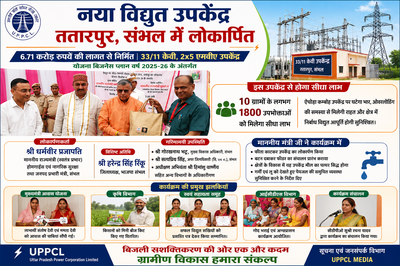 ततारपुर में 6.71 करोड़ की लागत से बना नया विद्युत उपकेंद्र, 10 गांवों के 1800 उपभोक्ताओं को मिलेगा लाभ