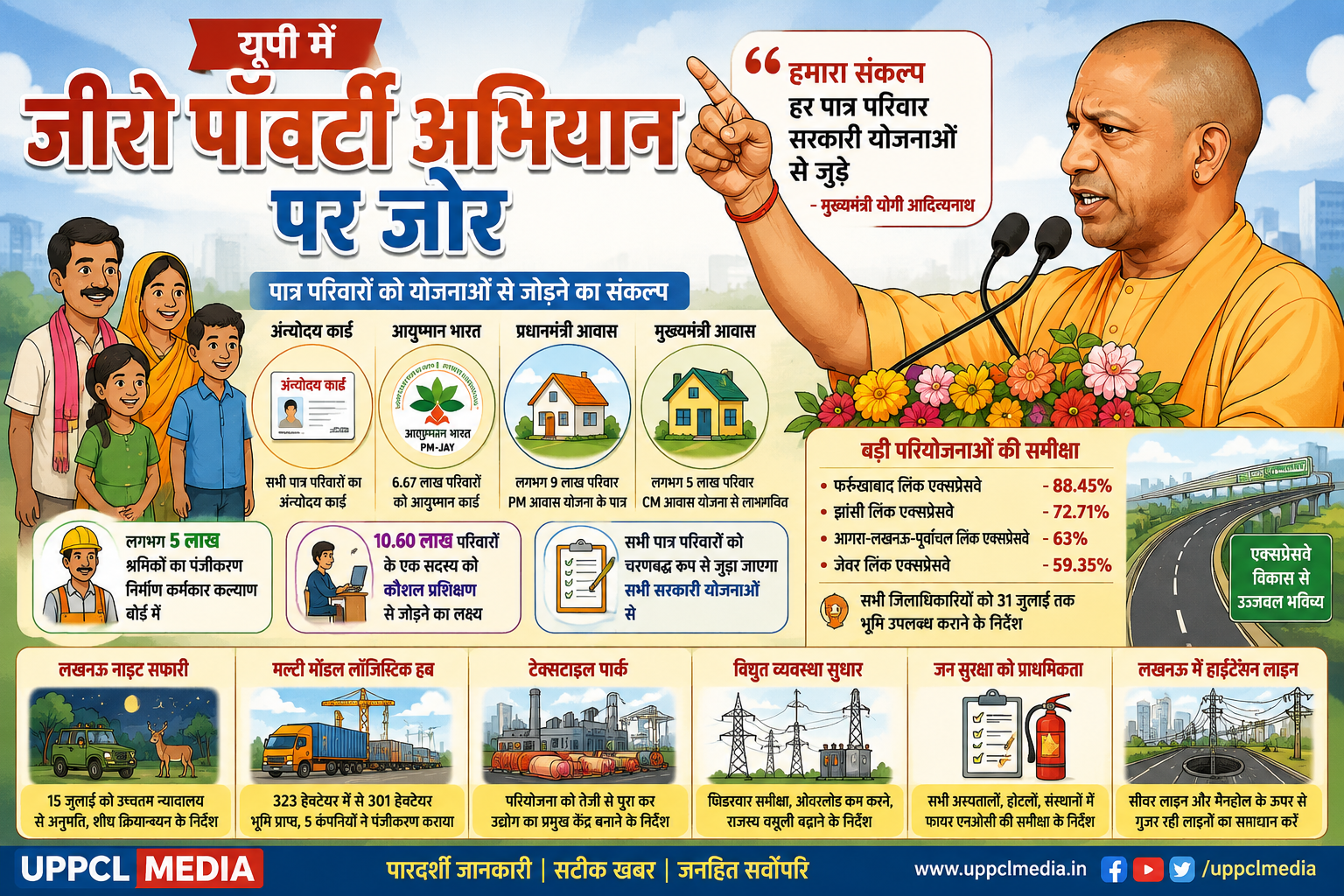 यूपी में जीरो पॉवर्टी अभियान को गति, हर पात्र परिवार तक योजनाओं का लाभ पहुंचाने के निर्देश; बिजली व्यवस्था सुधार पर भी सीएम का जोर